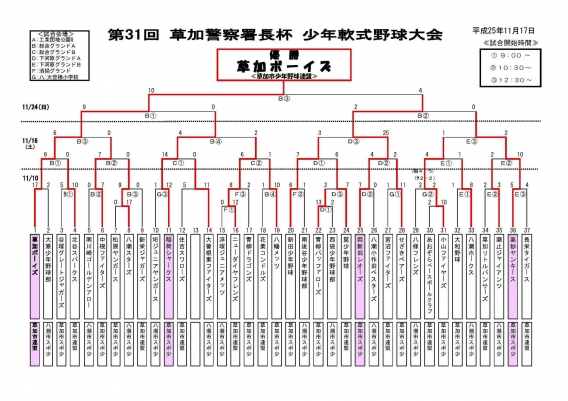 草加警察署長杯　全日程終了